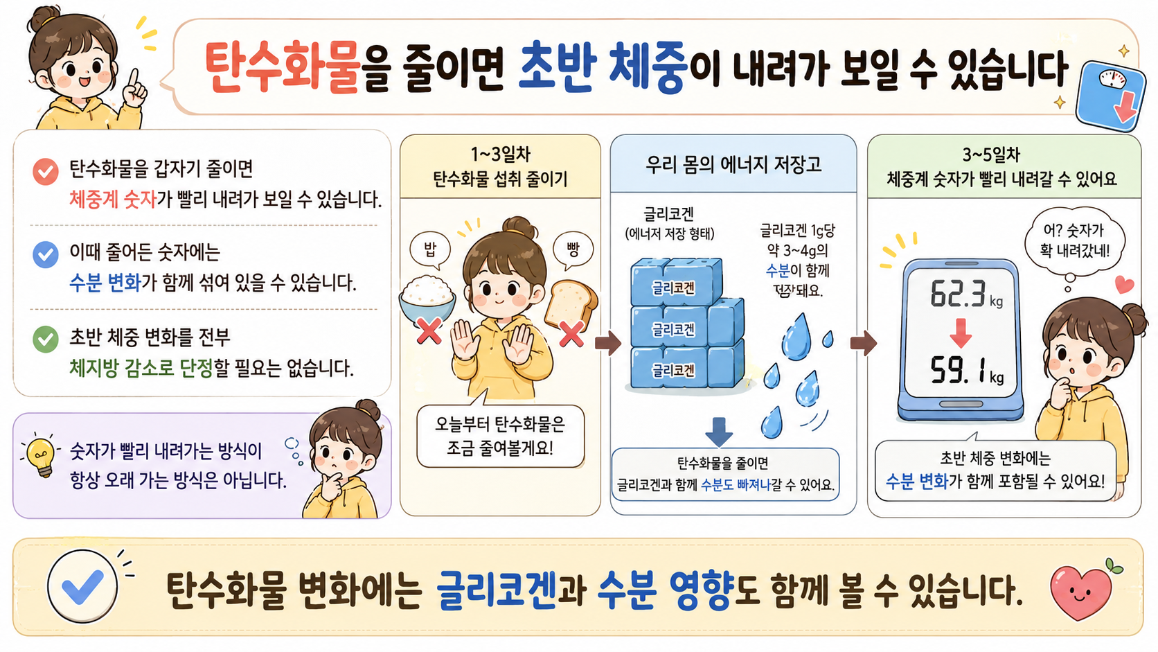 탄수화물 먹는 시간 관련 내용을 쉽게 설명하는 내 몸 이야기 이미지 03