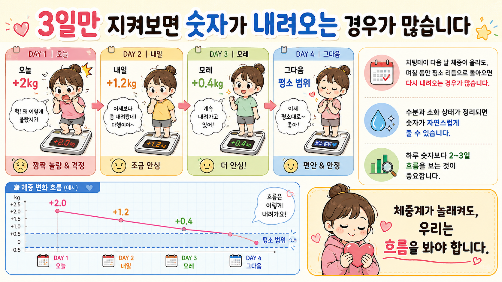 치팅데이 다음날 2kg 관련 내용을 쉽게 설명하는 내 몸 이야기 이미지 09