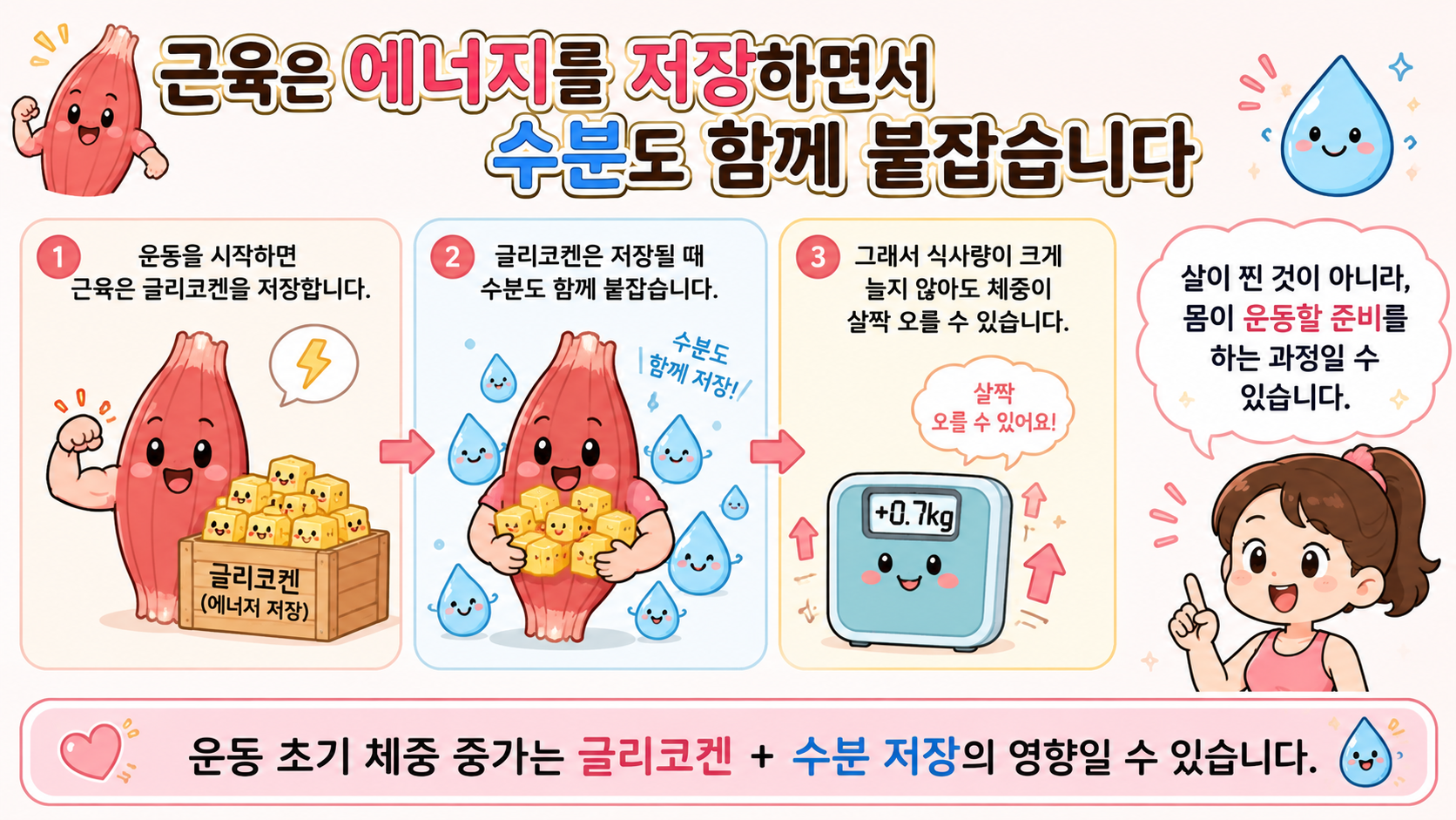 근육통 수분 체중 관련 내용을 쉽게 설명하는 내 몸 이야기 이미지 02