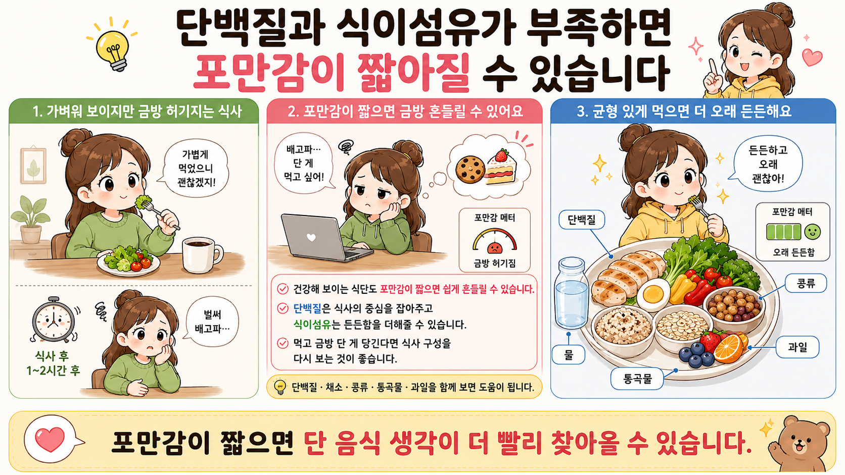 단백질과 식이섬유가 부족한 식사는 포만감이 짧아질 수 있음을 보여주는 이미지
