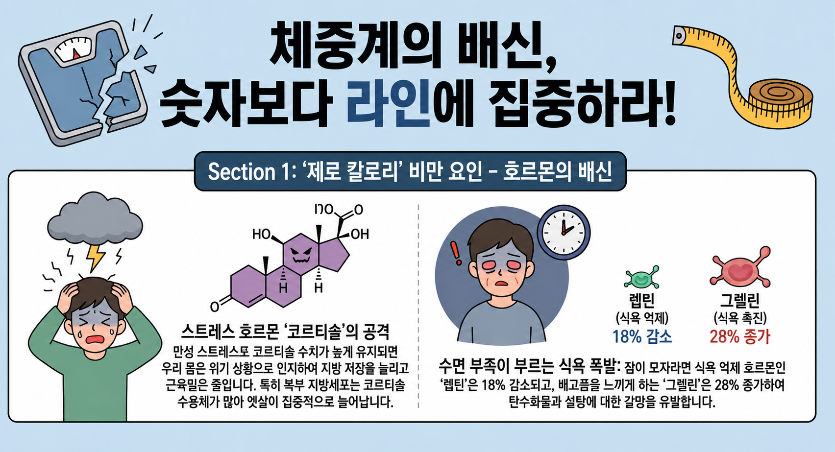 체중과 허리둘레 변화를 설명하는 웹툰형 썸네일