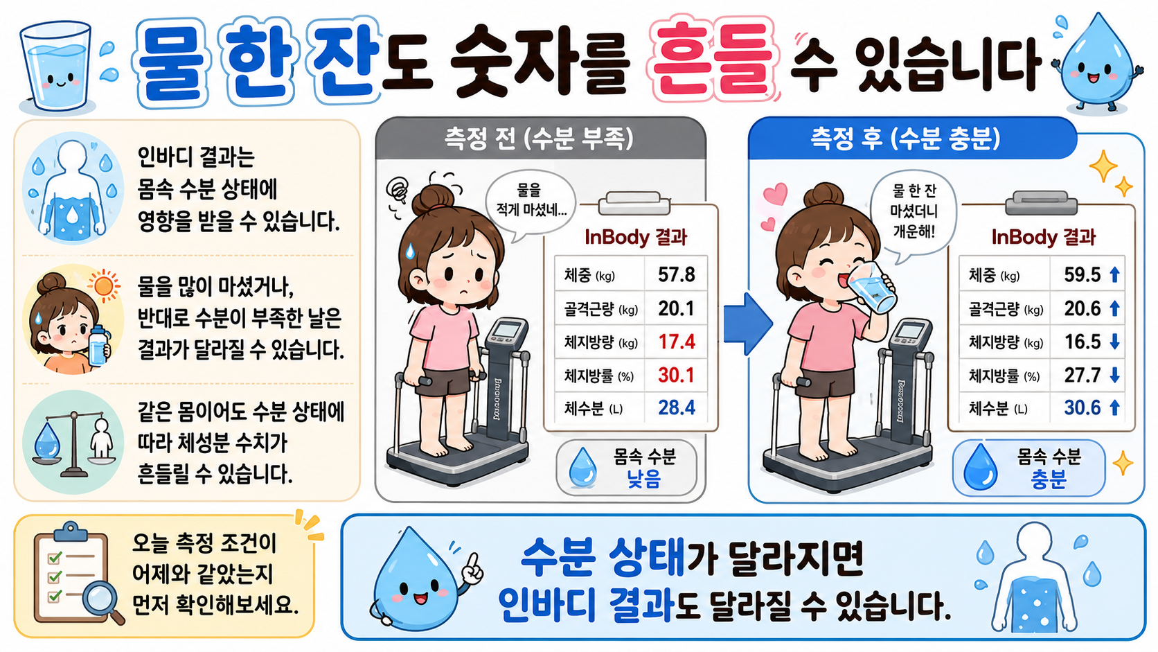 체성분 수분 변화 관련 내용을 쉽게 설명하는 내 몸 이야기 이미지 02