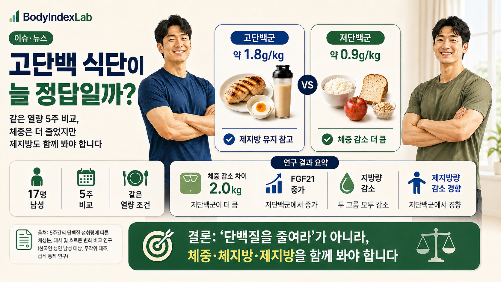 고단백 식단과 저단백 식단의 단백질 섭취량, 체중·체지방·제지방량 변화를 비교한 5주 연구 인포그래픽